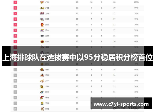 上海排球队在选拔赛中以95分稳居积分榜首位
