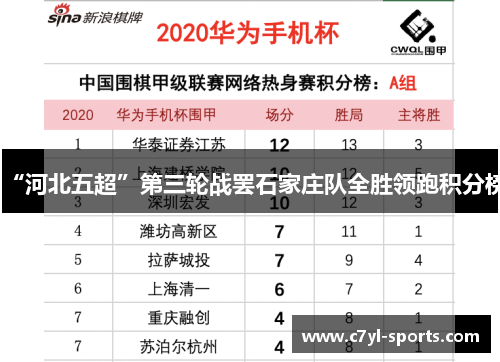 “河北五超”第三轮战罢石家庄队全胜领跑积分榜